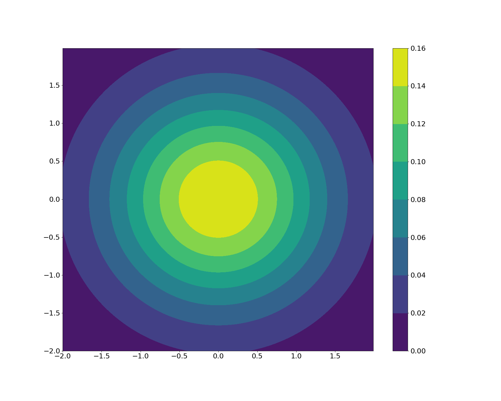 2D isotropic Gaussian