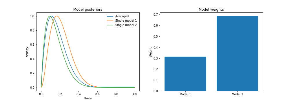 averaged_models_biased