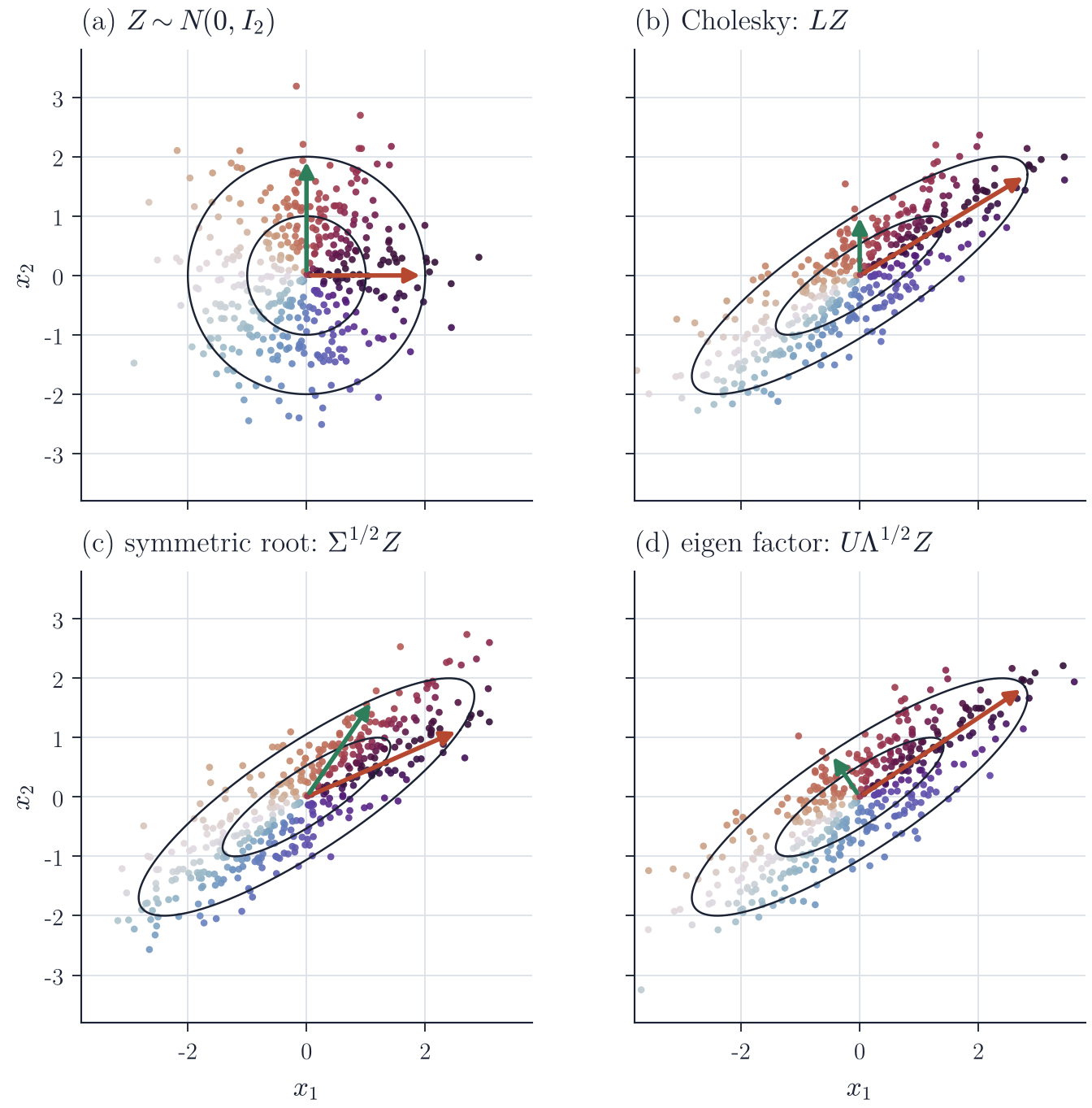 The same 400 standard normal draws mapped by three different square roots of one covariance matrix, giving identical elliptical clouds with differently arranged colours