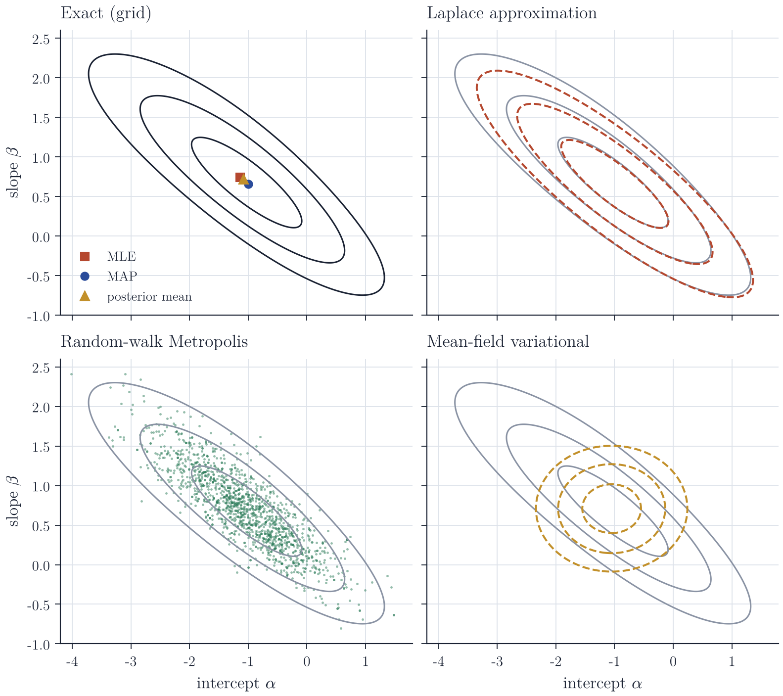 Four panels comparing the exact posterior contours of intercept and slope with the Laplace approximation, Metropolis samples and a mean-field variational approximation