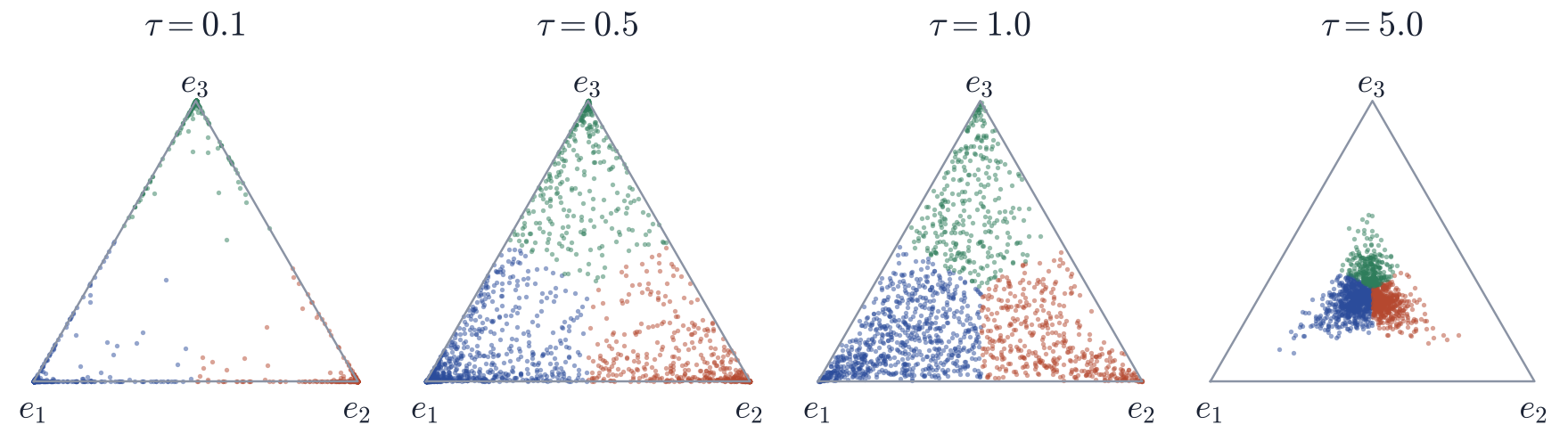 Gumbel-softmax samples in the two-dimensional probability simplex for four temperatures