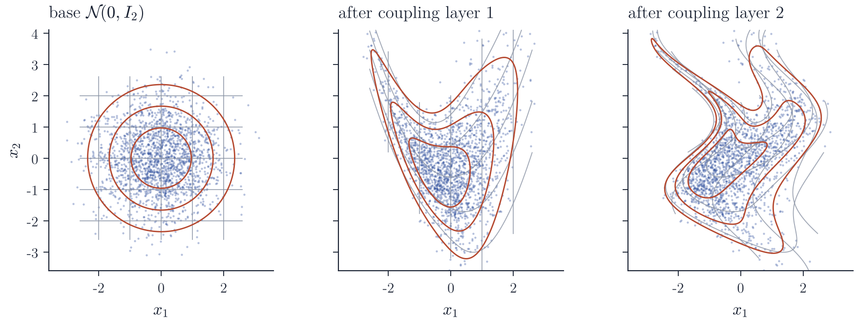 Samples, deformed grid lines and density contours of a standard Gaussian before and after two affine coupling layers