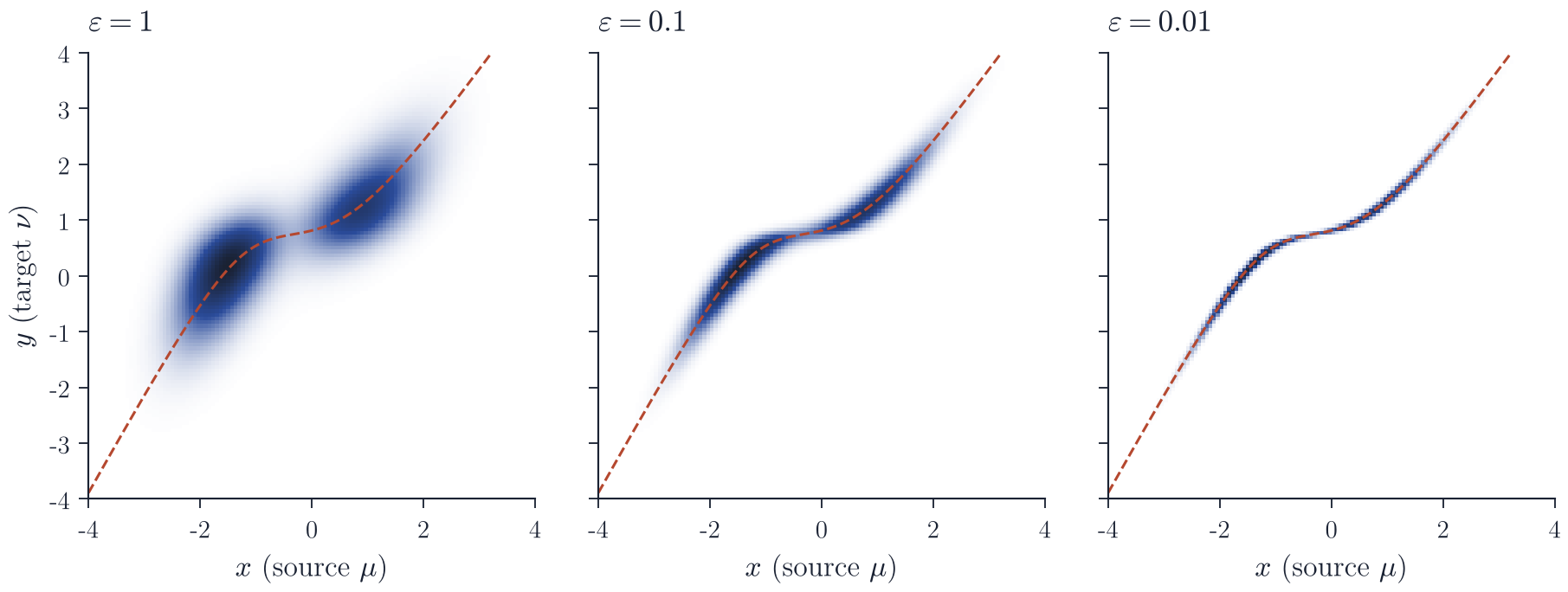 Three heat maps of entropic transport plans that concentrate on a monotone curve as the regularization decreases