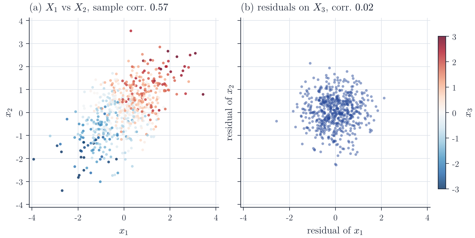 Scatter plot of two correlated variables coloured by a third variable, and scatter plot of their residuals after regression on the third variable showing no correlation