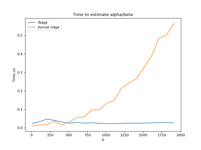 Increasing n