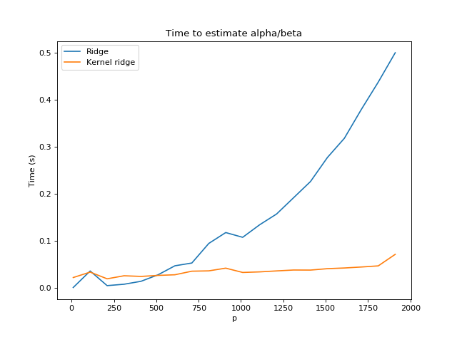 Increasing p