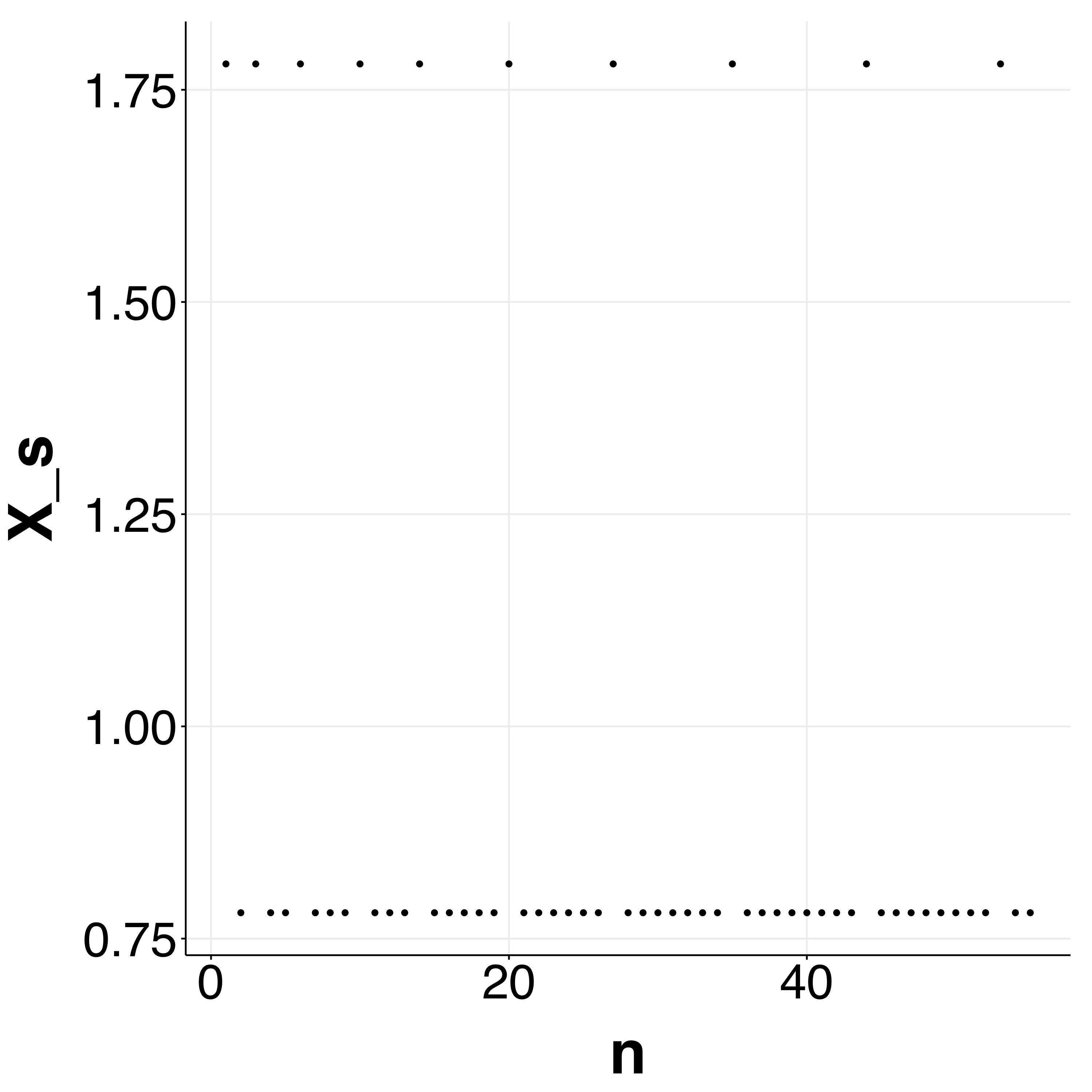 Convergence plot