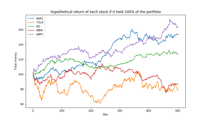 stocks