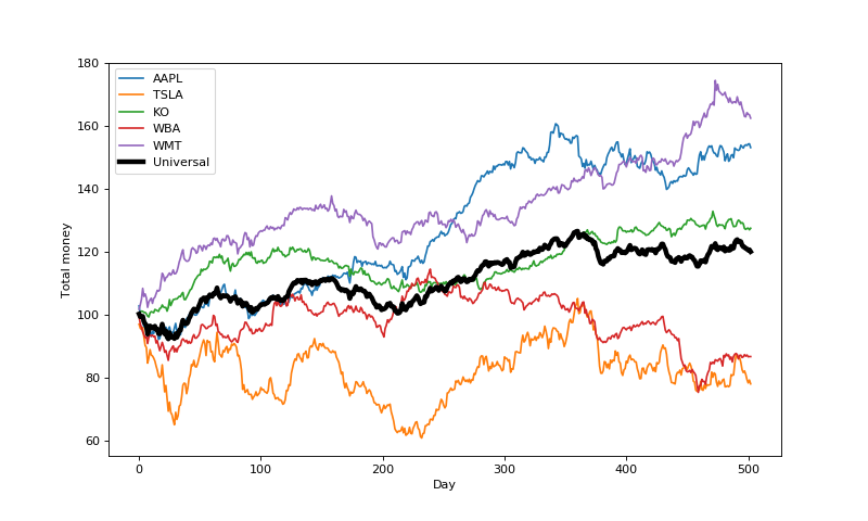 stocks